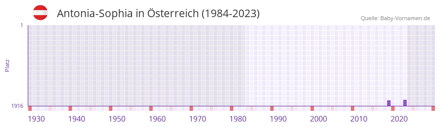 Antonia-Sophia in der Vornamen-Hitliste von Österreich (1984-2023) Antonia-Sophia in der Vornamen-Hitliste von Österreich (1984-2023)