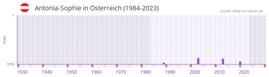 Antonia-Sophie in der Vornamen-Hitliste von Österreich (1984-2023) Antonia-Sophie in der Vornamen-Hitliste von Österreich (1984-2023)