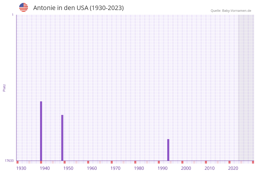 Antonie in der Vornamen-Hitliste von den USA (1930-2023)