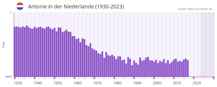 Antonie in der Vornamen-Hitliste von der Niederlande (1930-2023)