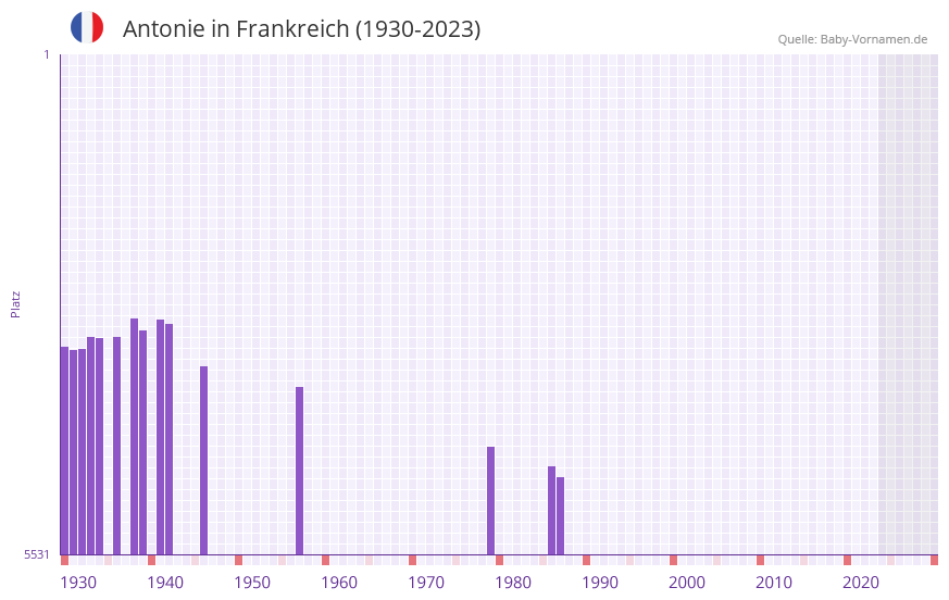 Antonie in der Vornamen-Hitliste von Frankreich (1930-2023)