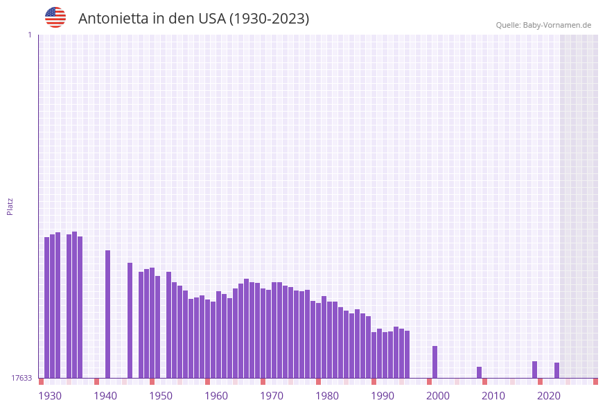 Antonietta in der Vornamen-Hitliste von den USA (1930-2023)