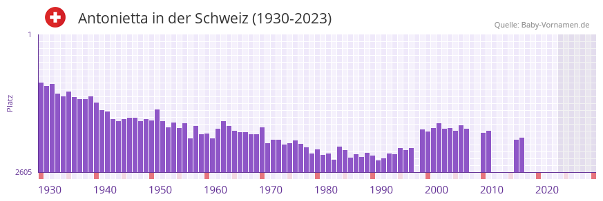 Antonietta in der Vornamen-Hitliste von der Schweiz (1930-2023)