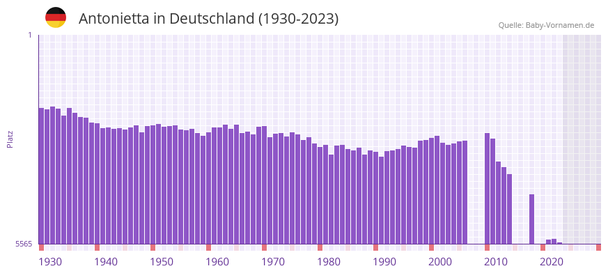 Antonietta in der Vornamen-Hitliste von Deutschland (1930-2023)