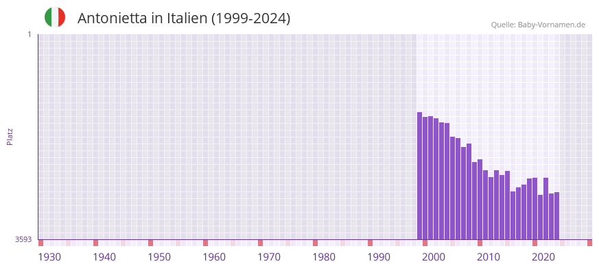 Antonietta in der Vornamen-Hitliste von Italien (1999-2024)