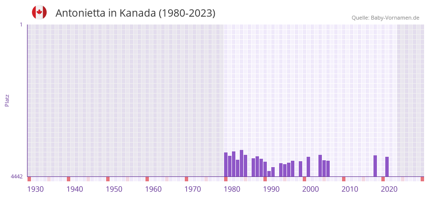Antonietta in der Vornamen-Hitliste von Kanada (1980-2023)