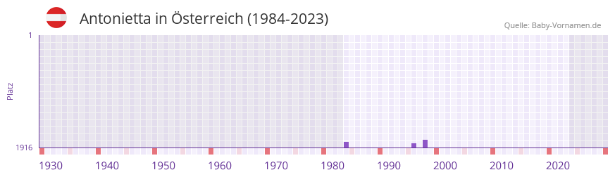 Antonietta in der Vornamen-Hitliste von sterreich (1984-2023)