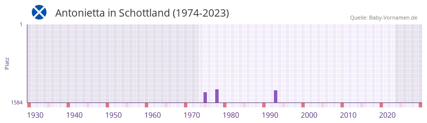 Antonietta in der Vornamen-Hitliste von Schottland (1974-2023)