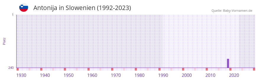 Antonija in der Vornamen-Hitliste von Slowenien (1992-2023)