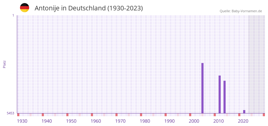 Antonije in der Vornamen-Hitliste von Deutschland (1930-2023)