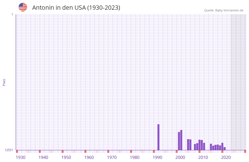 Antonin in der Vornamen-Hitliste von den USA (1930-2023) Antonin in der Vornamen-Hitliste von den USA (1930-2023)