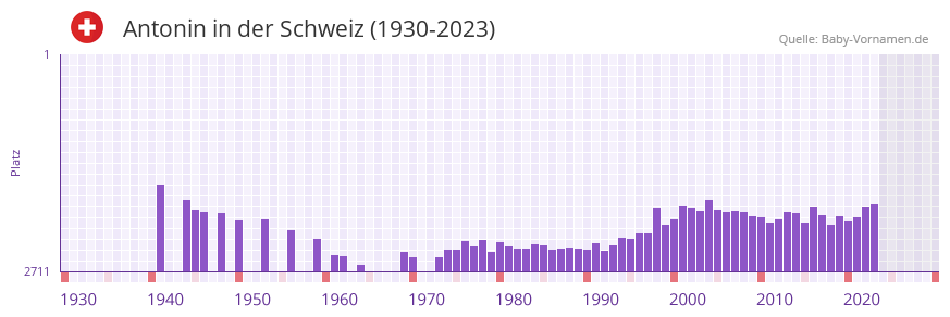 Antonin in der Vornamen-Hitliste von der Schweiz (1930-2023) Antonin in der Vornamen-Hitliste von der Schweiz (1930-2023)