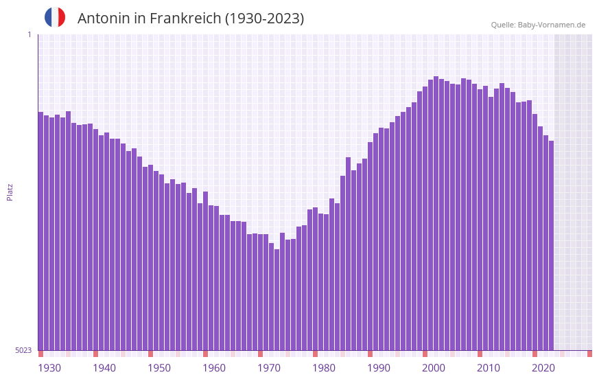 Antonin in der Vornamen-Hitliste von Frankreich (1930-2023) Antonin in der Vornamen-Hitliste von Frankreich (1930-2023)