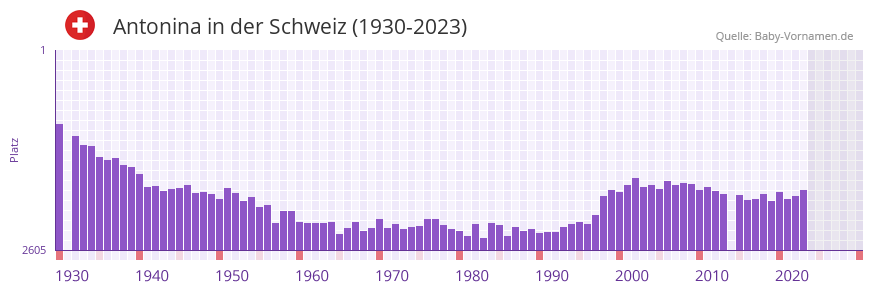 Antonina in der Vornamen-Hitliste von der Schweiz (1930-2023)