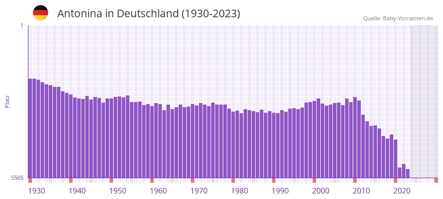 Antonina in der Vornamen-Hitliste von Deutschland (1930-2023)