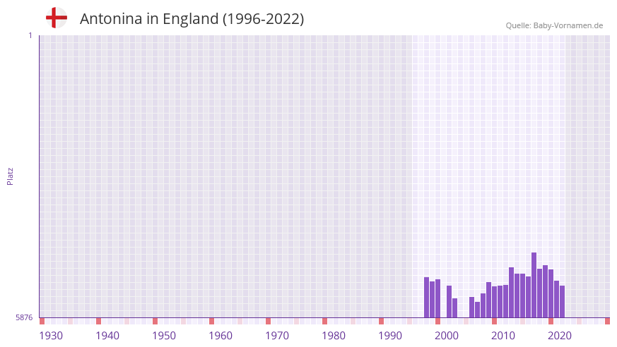 Antonina in der Vornamen-Hitliste von England (1996-2022)