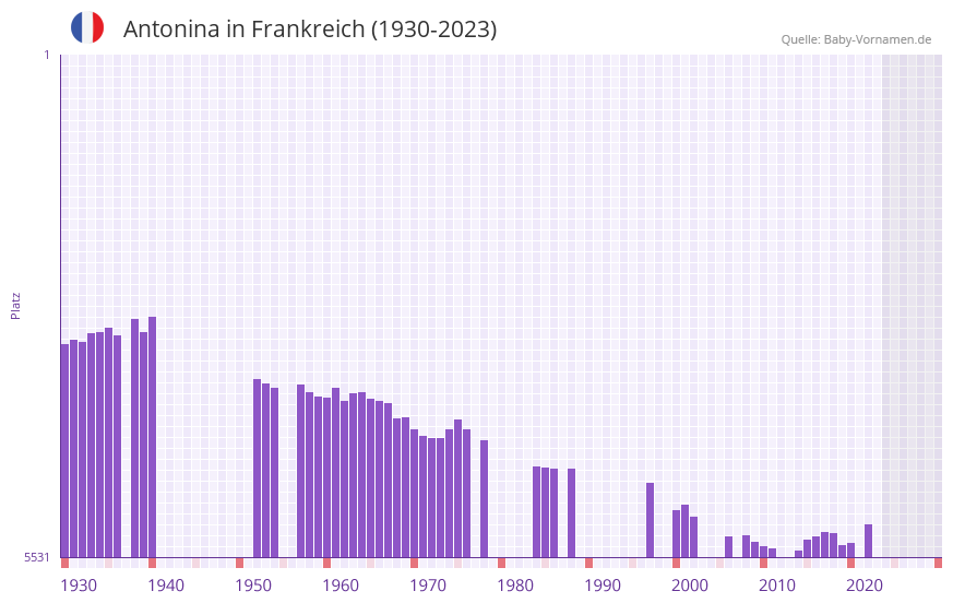 Antonina in der Vornamen-Hitliste von Frankreich (1930-2023)