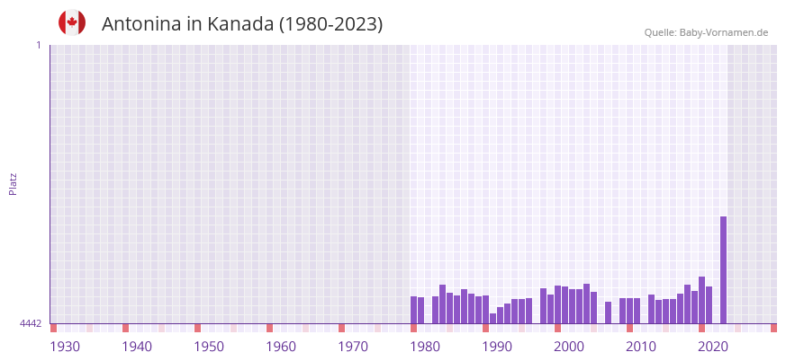 Antonina in der Vornamen-Hitliste von Kanada (1980-2023)