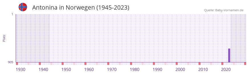 Antonina in der Vornamen-Hitliste von Norwegen (1945-2023)