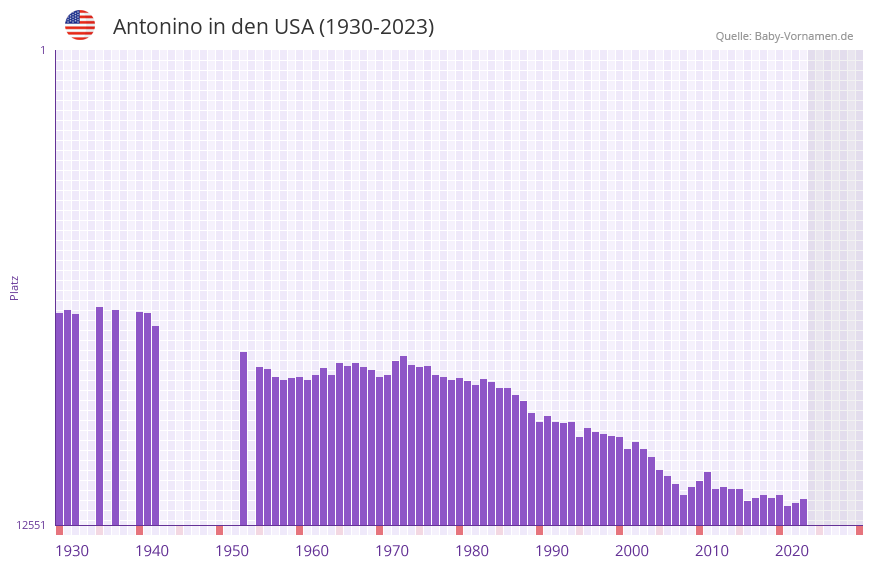 Antonino in der Vornamen-Hitliste von den USA (1930-2023)