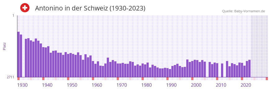 Antonino in der Vornamen-Hitliste von der Schweiz (1930-2023)
