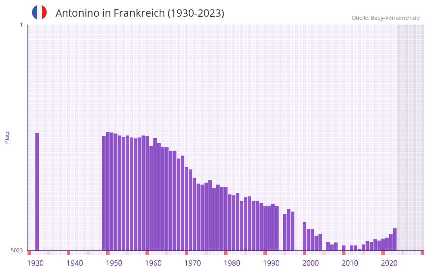 Antonino in der Vornamen-Hitliste von Frankreich (1930-2023)