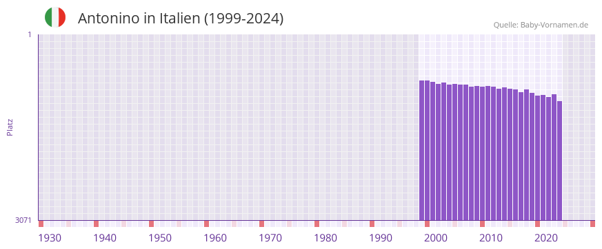 Antonino in der Vornamen-Hitliste von Italien (1999-2024)