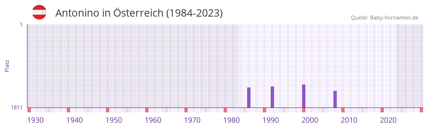 Antonino in der Vornamen-Hitliste von sterreich (1984-2023)