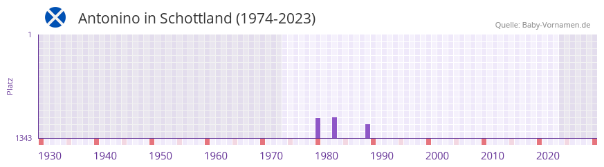 Antonino in der Vornamen-Hitliste von Schottland (1974-2023)