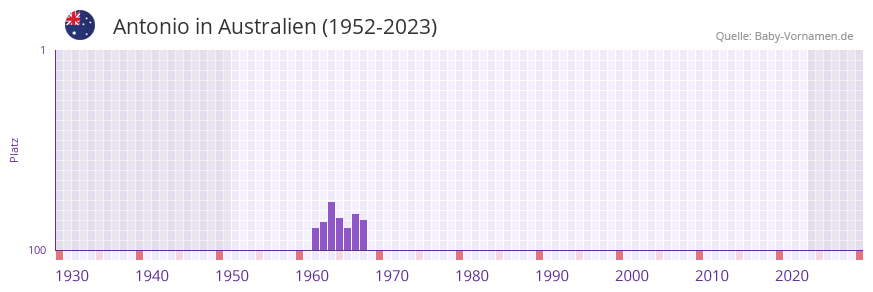 Antonio in der Vornamen-Hitliste von Australien (1952-2023)