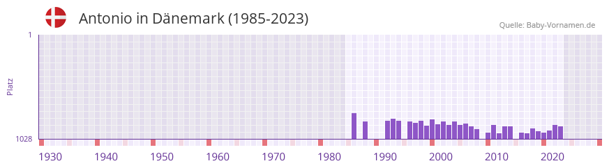 Antonio in der Vornamen-Hitliste von Dnemark (1985-2023)