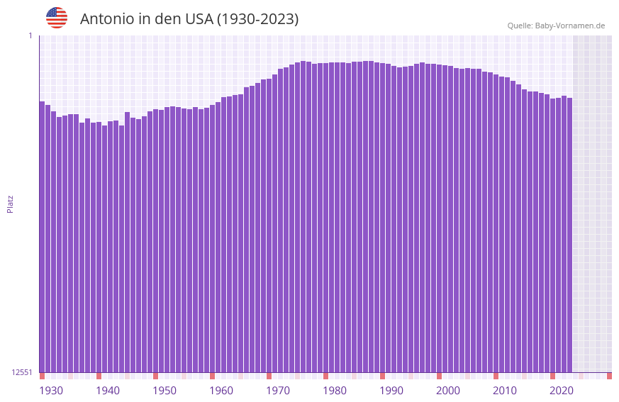 Antonio in der Vornamen-Hitliste von den USA (1930-2023)