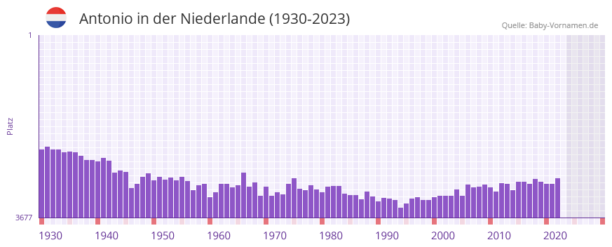 Antonio in der Vornamen-Hitliste von der Niederlande (1930-2023)