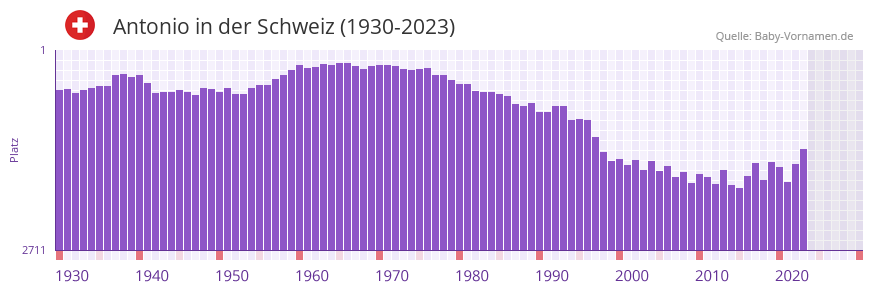 Antonio in der Vornamen-Hitliste von der Schweiz (1930-2023)