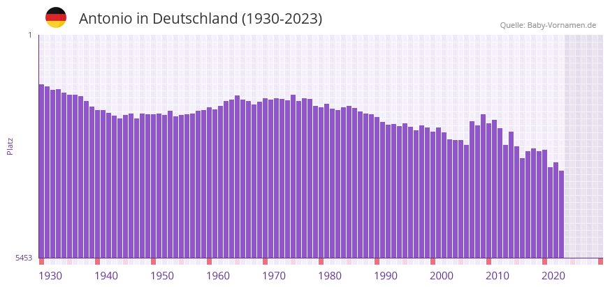Antonio in der Vornamen-Hitliste von Deutschland (1930-2023)