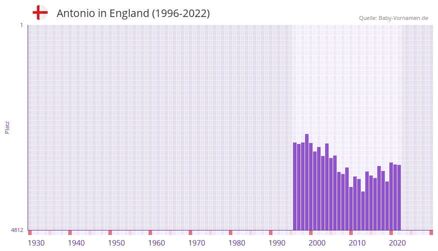 Antonio in der Vornamen-Hitliste von England (1996-2022)