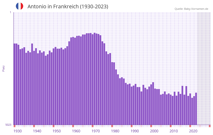 Antonio in der Vornamen-Hitliste von Frankreich (1930-2023)