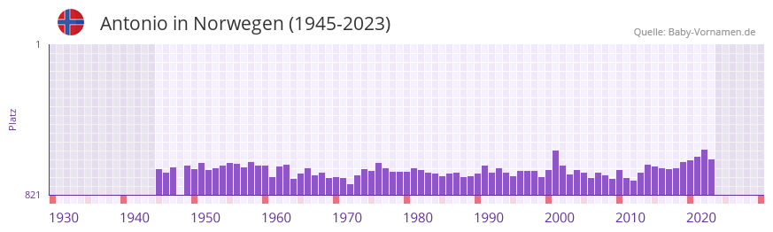 Antonio in der Vornamen-Hitliste von Norwegen (1945-2023)