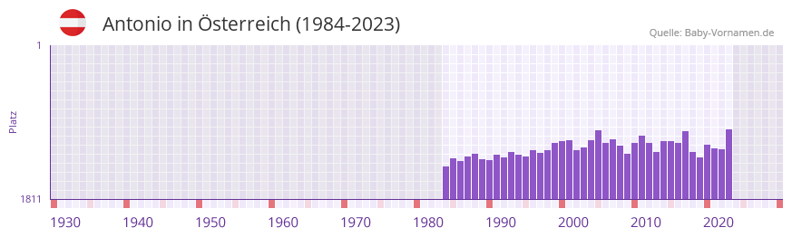 Antonio in der Vornamen-Hitliste von sterreich (1984-2023)