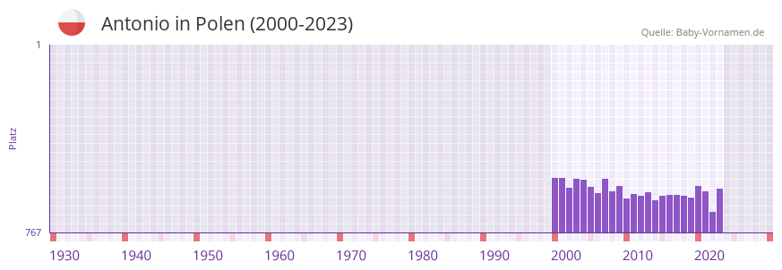 Antonio in der Vornamen-Hitliste von Polen (2000-2023)