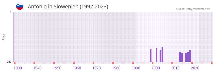 Antonio in der Vornamen-Hitliste von Slowenien (1992-2023)