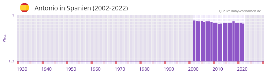 Antonio in der Vornamen-Hitliste von Spanien (2002-2022)