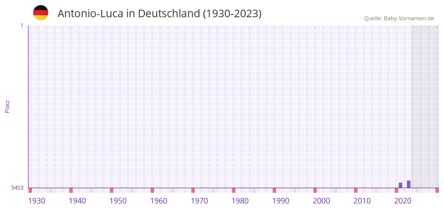 Antonio-Luca in der Vornamen-Hitliste von Deutschland (1930-2023) Antonio-Luca in der Vornamen-Hitliste von Deutschland (1930-2023)