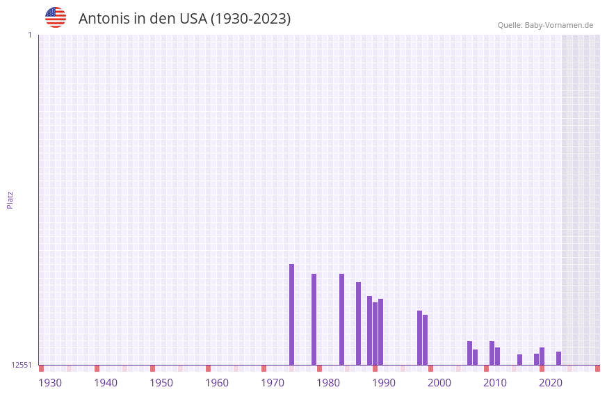 Antonis in der Vornamen-Hitliste von den USA (1930-2023)