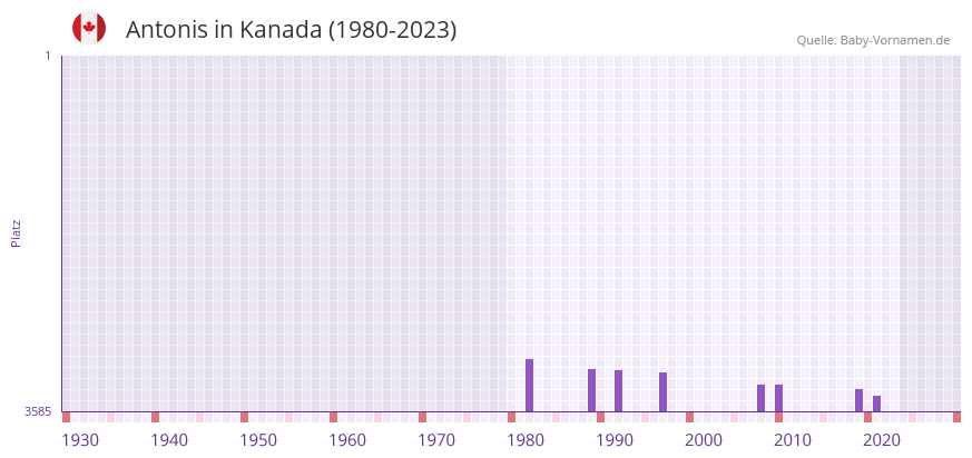 Antonis in der Vornamen-Hitliste von Kanada (1980-2023)