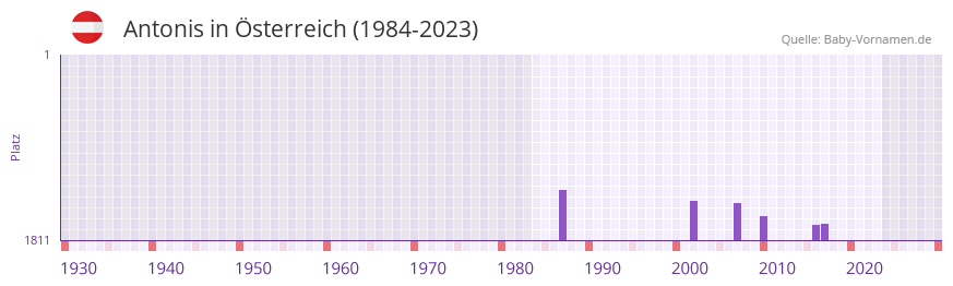 Antonis in der Vornamen-Hitliste von sterreich (1984-2023)