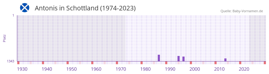 Antonis in der Vornamen-Hitliste von Schottland (1974-2023)