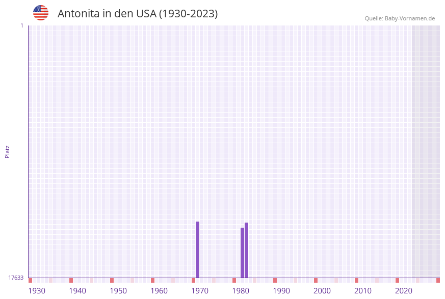Antonita in der Vornamen-Hitliste von den USA (1930-2023)