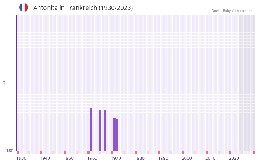 Antonita in der Vornamen-Hitliste von Frankreich (1930-2023)