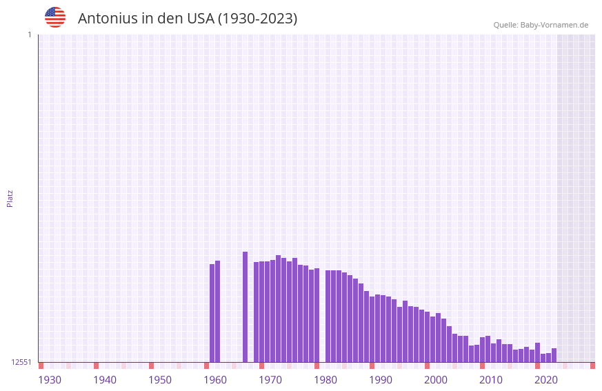 Antonius in der Vornamen-Hitliste von den USA (1930-2023)